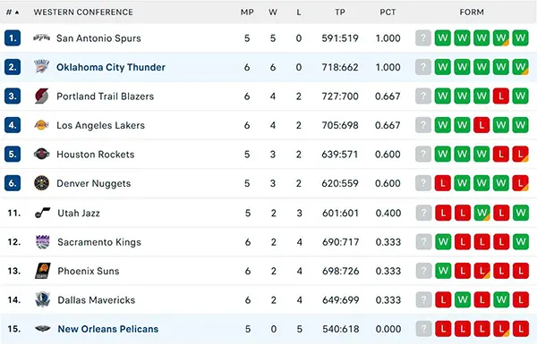 Bảng xếp hạng NBA 2025 Bảng xếp hạng NBA 2025