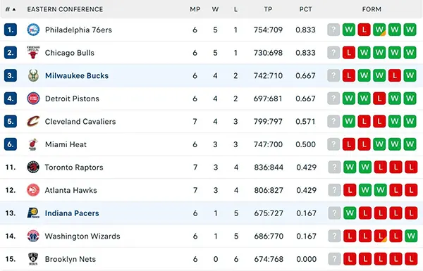 Bảng xếp hạng NBA 2025 Bảng xếp hạng NBA 2025