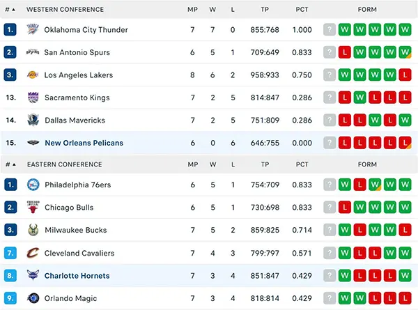 Bảng xếp hạng NBA 2025 Bảng xếp hạng NBA 2025