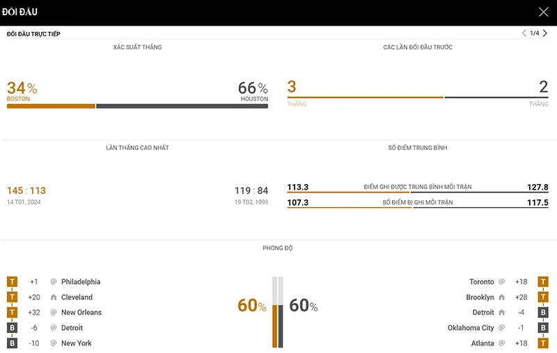 Thống kê đáng chú ý Boston Celtics vs Houston Rockets