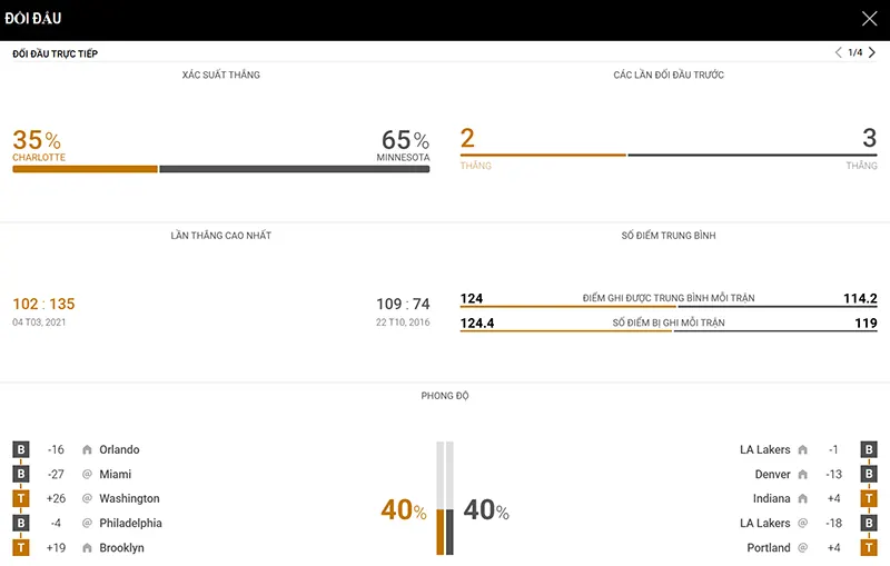 Thống kê đáng chú ý Charlotte Hornets vs Timberwolves