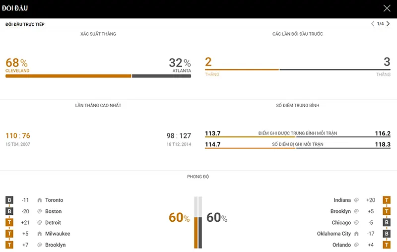 Thống kê đáng chú ý Cleveland Cavaliers vs Atlanta Hawks