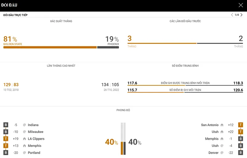 Thống kê đáng chú ý Golden State Warriors vs Phoenix Suns