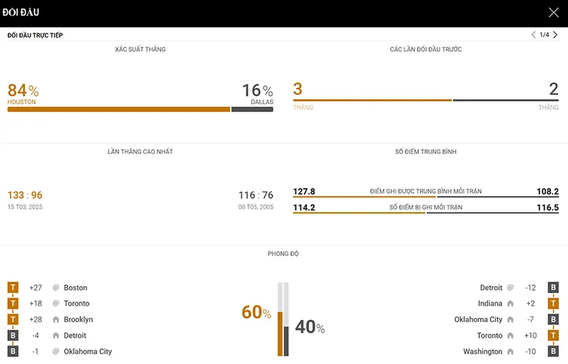 Thống kê đáng chú ý Houston Rockets vs Dallas Mavericks