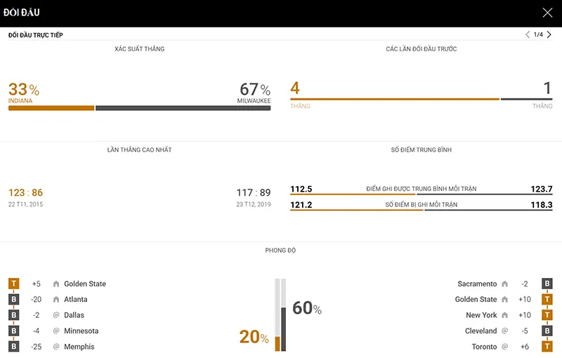 Thống kê đáng chú ý Indiana Pacers vs Milwaukee Bucks Thống kê đáng chú ý Indiana Pacers vs Milwaukee Bucks