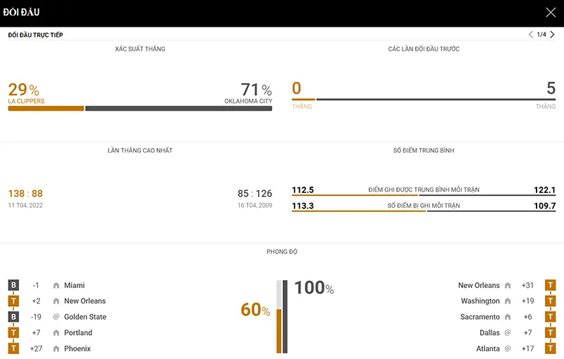 Thống kê đáng chú ý LA Clippers vs Oklahoma City Thunder