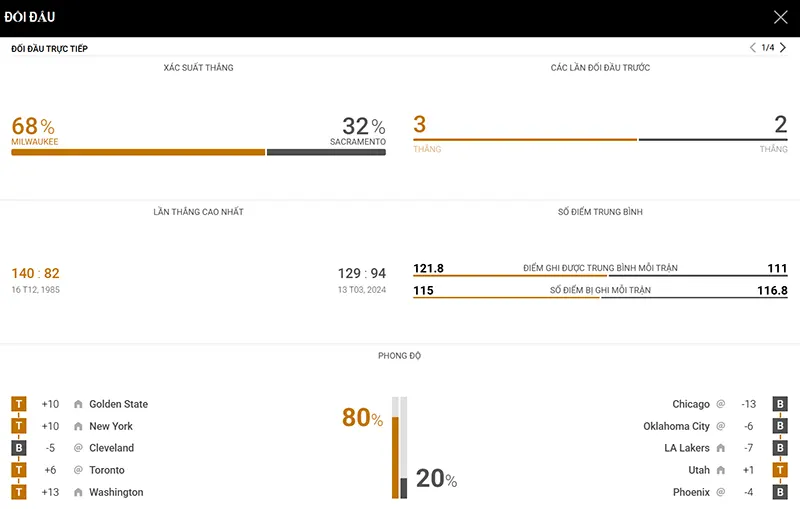 Thống kê đáng chú ý Milwaukee Bucks vs Sacramento Kings