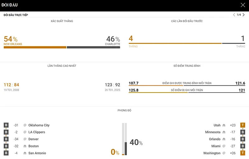 Thống kê đáng chú ý NO Pelicans vs Charlotte Hornets Thống kê đáng chú ý NO Pelicans vs Charlotte Hornets