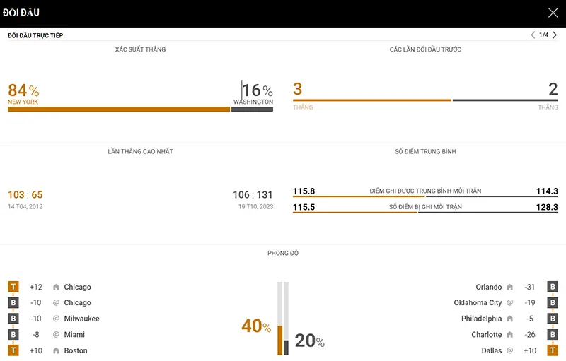 Thống kê đáng chú ý New York Knicks vs Washington Wizards