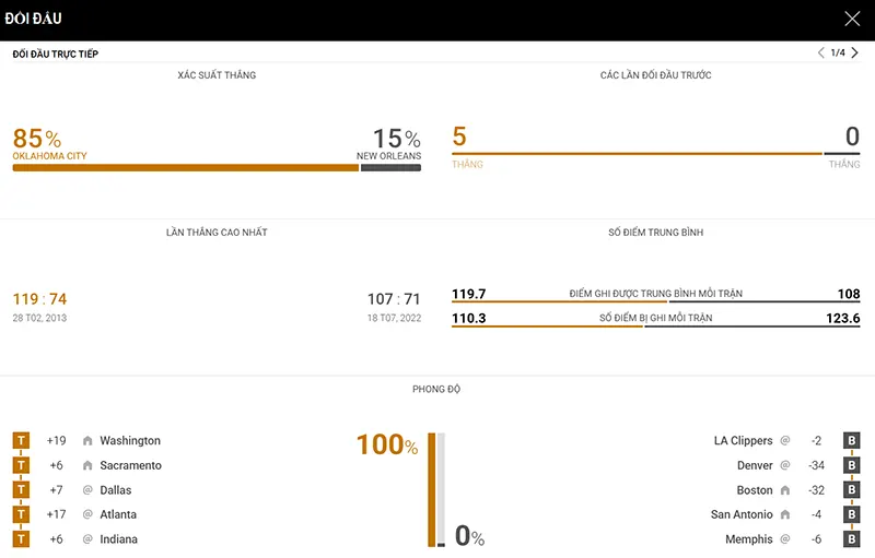 Thống kê đáng chú ý OKC Thuinder vs New Orleans Pelicans Thống kê đáng chú ý OKC Thuinder vs New Orleans Pelicans