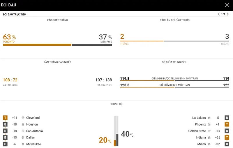 Thống kê đáng chú ý Toronto Raptors vs Memphis Grizzlies Thống kê đáng chú ý Toronto Raptors vs Memphis Grizzlies