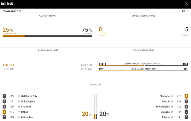 Thống kê đáng chú ý Washington Wizards vs Orlando Magic